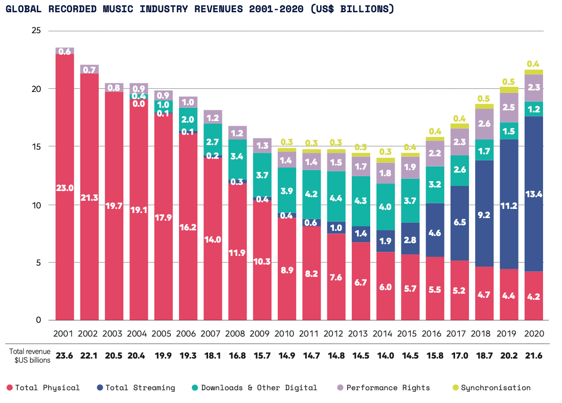 Graph: IFPI Global Music Report 2021